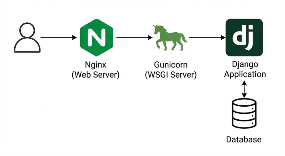 رفع واستضافة مشاريع Django على سيرفرات حقيقية