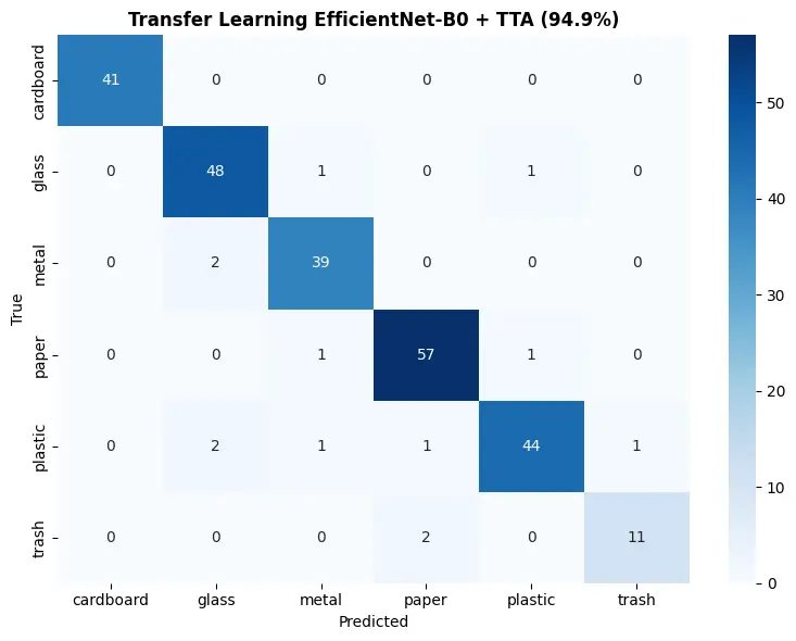 بناء نموذج ذكاء اصطناعي لتصنيف الصور باستخدام Transfer Learning و EfficientNet
