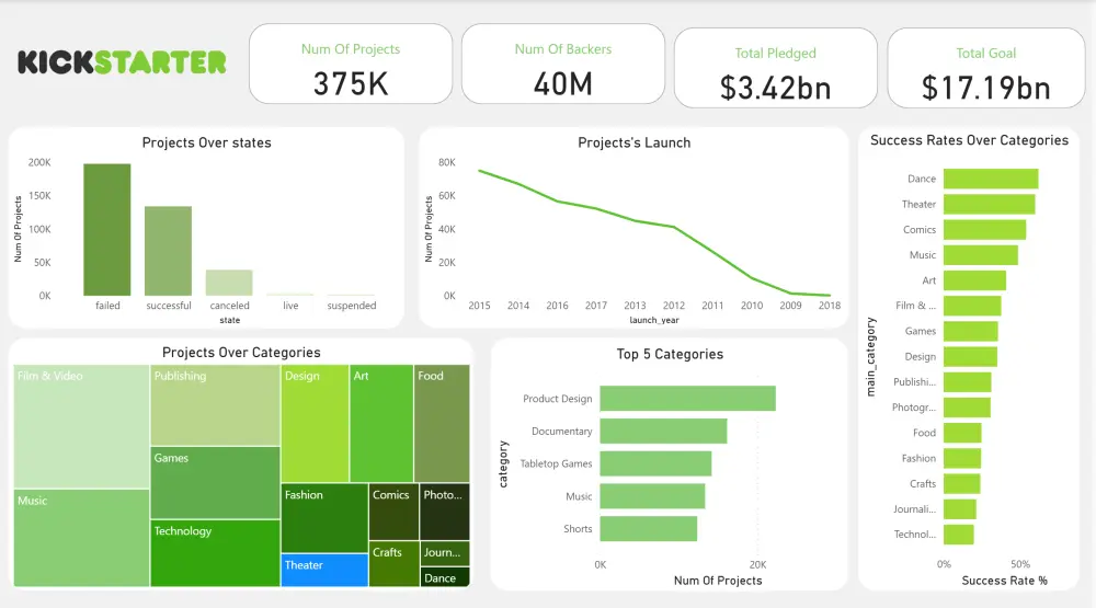 تصميم لوحة تحكم (Dashboard) احترافية وتفاعلية باستخدام Power BI