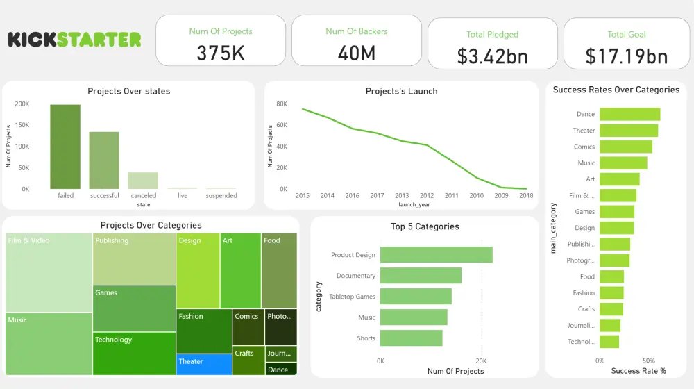 تصميم لوحة تحكم (Dashboard) احترافية وتفاعلية باستخدام Power BI