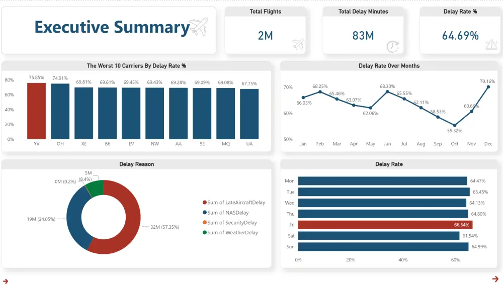 تصميم لوحة تحكم (Dashboard) احترافية وتفاعلية باستخدام Power BI