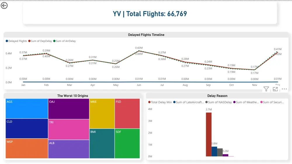 تصميم لوحة تحكم (Dashboard) احترافية وتفاعلية باستخدام Power BI