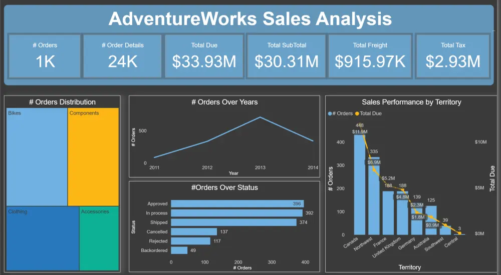 تصميم لوحة تحكم (Dashboard) احترافية وتفاعلية باستخدام Power BI