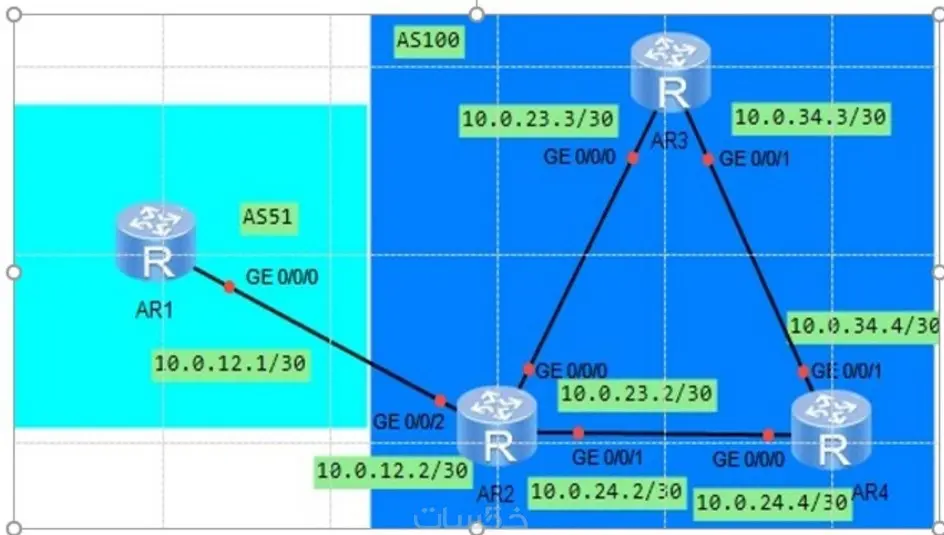 اعداد وتوثيق الشبكات باستخدام eNSP باحترافية