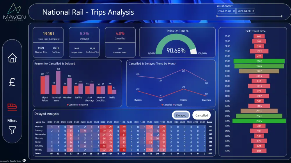 تنظيف وتحليل البيانات وعرض النتائج بشكل مبسط