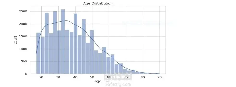 تنظيف وتحليل بيانات وتصميم لوحة تحكم Power BI احترافية
