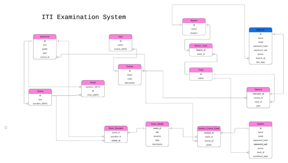 تصميم و تنفيذ قواعد بيانات
