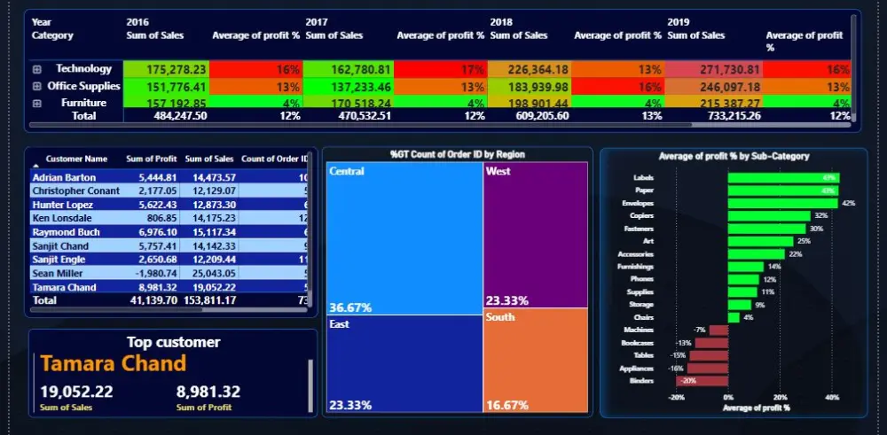 تصميم لوحات Power BI تفاعلية تحكي قصة بياناتك