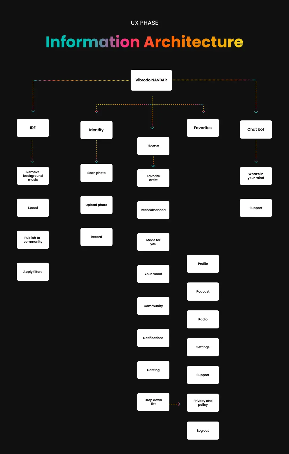 تصميم مشروع تجربة وواجهة مستخدم