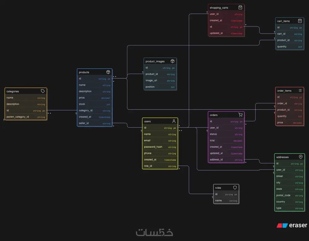 إنشاء قاعدة بيانات SQL Server احترافية + تصميم مخطط ERD
