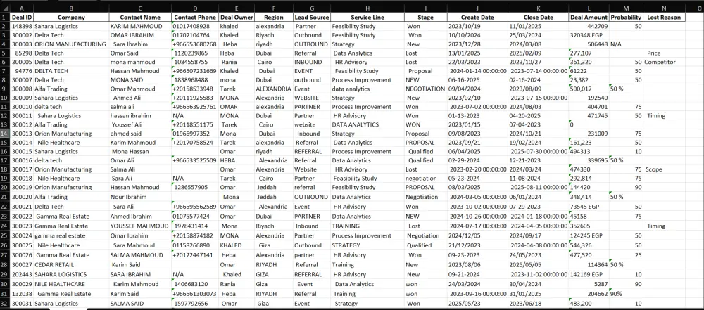 مقابل 5 دولارات، سأقوم بتحليل بيانات حتى 500 صف باستخدام Excel، مع تنظيف البيانات واستخراج النتائج وإنشاء رسوم بيانية بسيطة.  ستحصل على ملف Excel منظم يحتوي على التحليل والنتائج بشكل واضح.