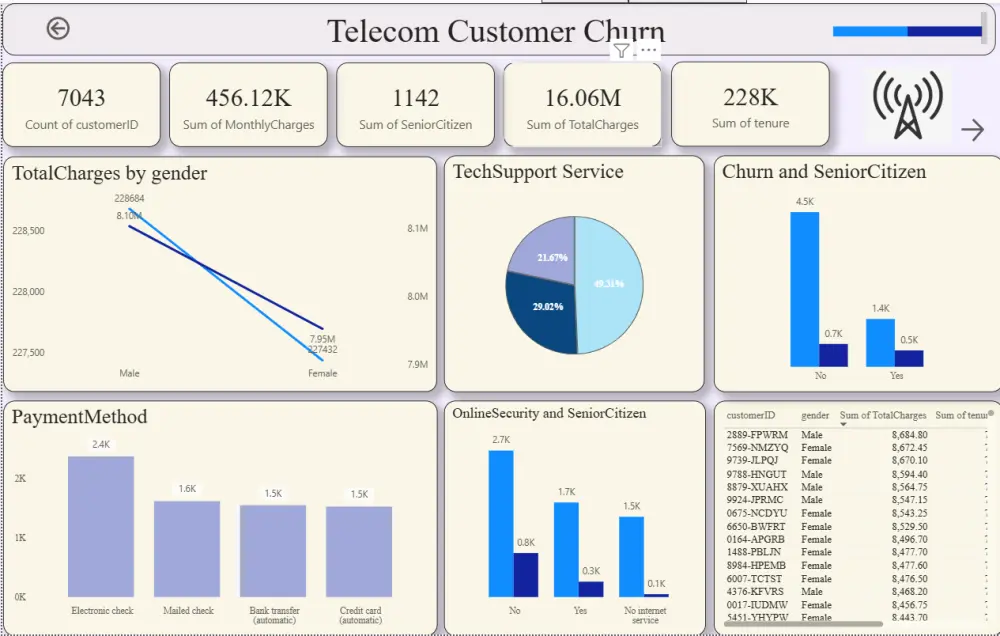تحليل البيانات باستخدام Excel, PowerBi , Python