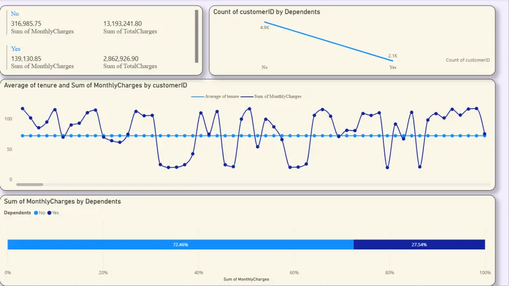 تحليل البيانات باستخدام Excel, PowerBi , Python