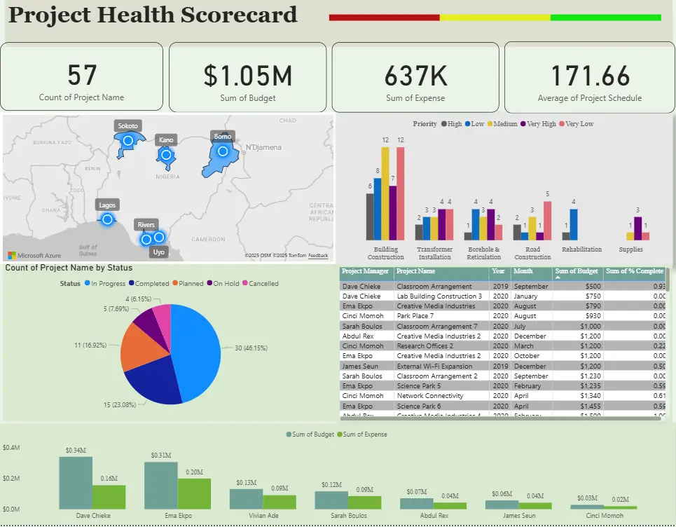 تحليل البيانات باستخدام Excel, PowerBi , Python