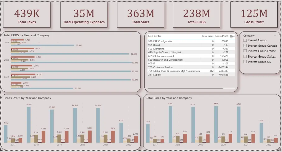 تحليل بيانات باستخدام اكسيل power bi بايثون و tableau