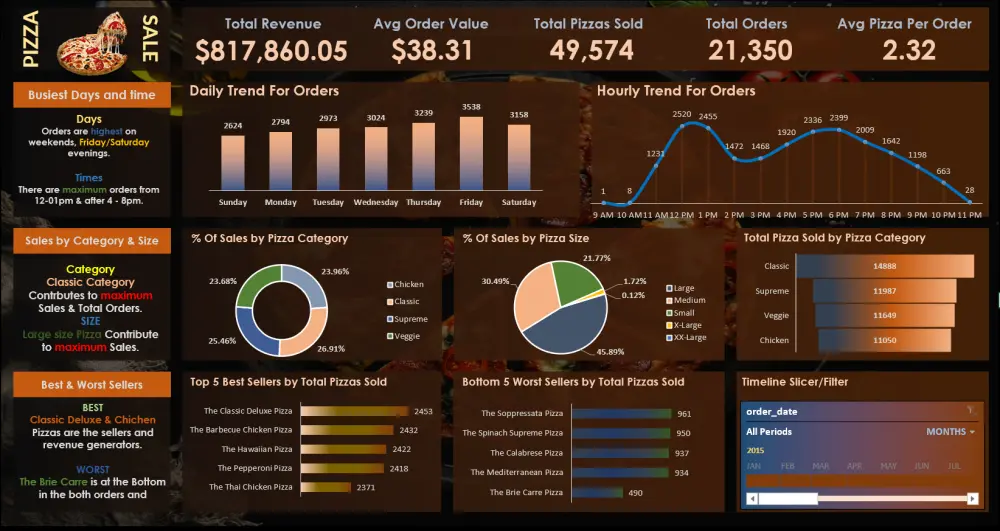 داش بورد Dashboard لوحات تفاعلية على برنامج Excel