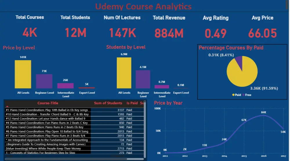 داش بورد Dashboard لوحات تفاعلية على برنامج Excel