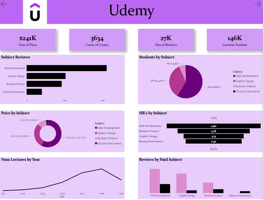 تحليل بيانات باستخدام Power BI