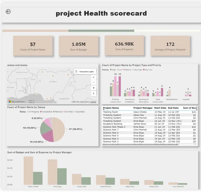 تصميم Dashboard تفاعلي باستخدام Power BI