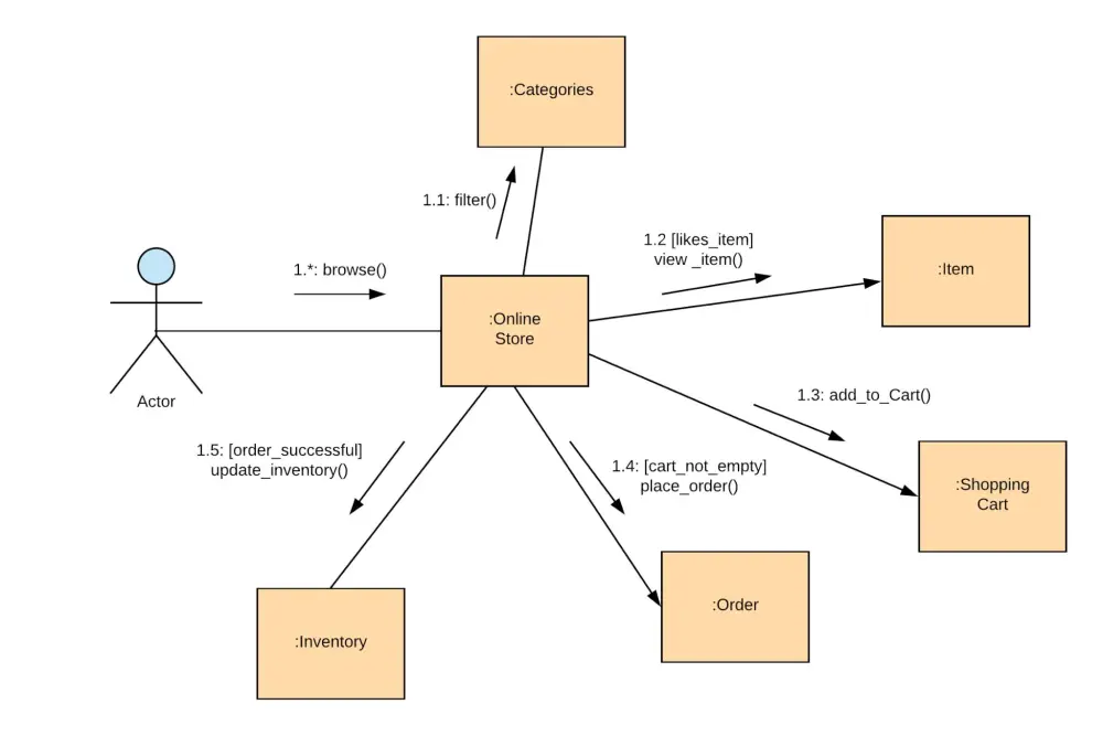 تصميم عروض تقديمية احترافية & UML Diagrams بطريقة منظمة وجذابة