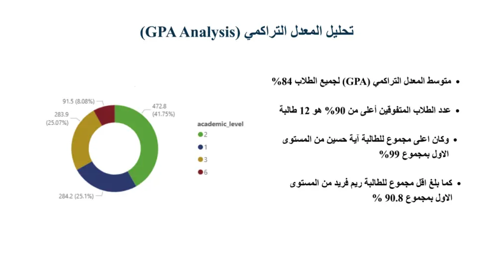 تصميم قاعدة بيانات وتحليل أداء للمؤسسات باستخدام (SQL & Power BI Dashboard)