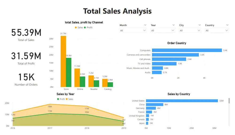 تصميم قاعدة بيانات وتحليل أداء للمؤسسات باستخدام (SQL & Power BI Dashboard)