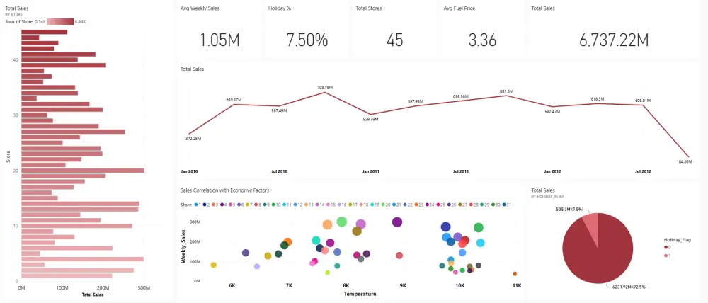 تصميم لوحات تحكم (Dashboards) تفاعلية واحترافية تحول بياناتك لقصة نجاح.