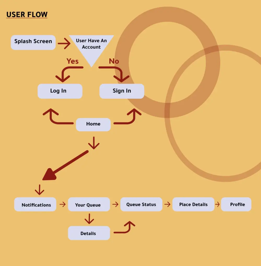 Queueless تصميم تطبيق يوفّر وقتك ويريّحك من الانتظار، اطلب تطبيق مماثل له الان مكون من 10 واجهات