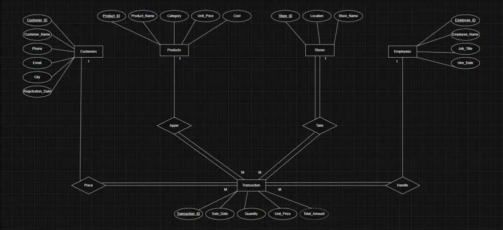 تصميم وإنشاء قاعدة بيانات احترافية باستخدام SQL Server مع تنظيم البيانات وتطبيق Normalization