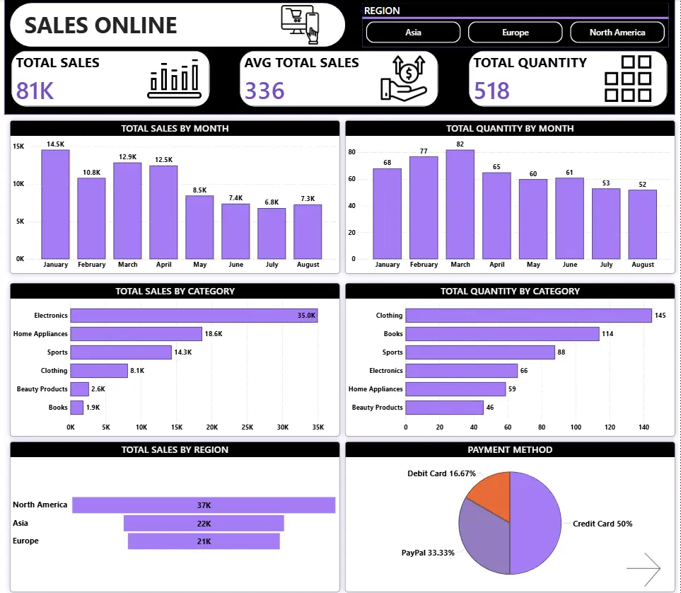 تحليل وتنظيف البيانات وعمل Dashboard باستخدام Power BI