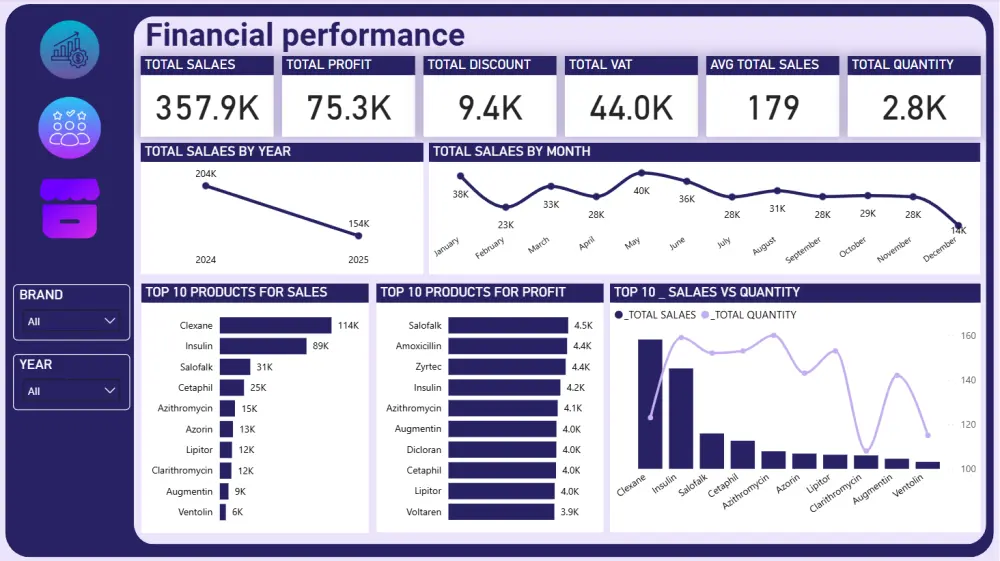 تحليل وتنظيف البيانات وعمل Dashboard باستخدام Power BI