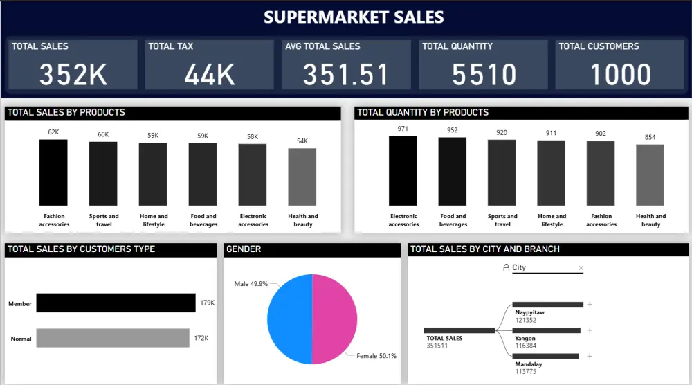 تحليل وتنظيف البيانات وعمل Dashboard باستخدام Power BI