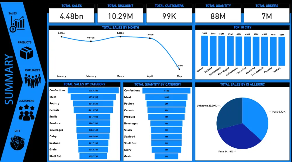 تحليل وتنظيف البيانات وعمل Dashboard باستخدام Power BI