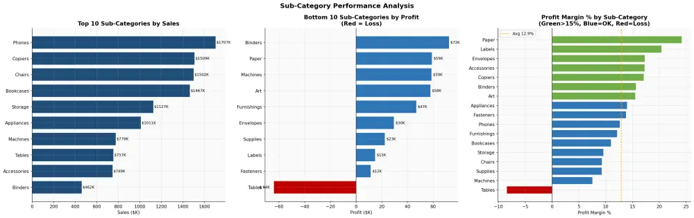 تحليل شامل لبيانات مبيعات متجرك + لوحة معلومات تفاعلية (Power BI Dashboard) مع تقرير مفصل وتوصيات لزيادة الأرباح