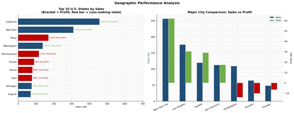 تحليل شامل لبيانات مبيعات متجرك + لوحة معلومات تفاعلية (Power BI Dashboard) مع تقرير مفصل وتوصيات لزيادة الأرباح