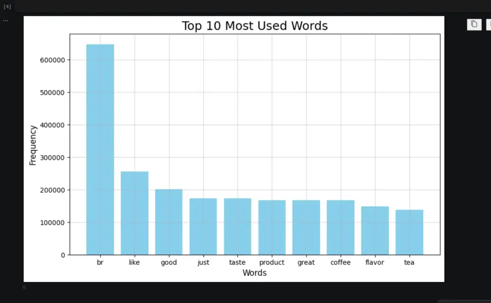 Data Cleaning and NLP Models for customer sentiment Analysis