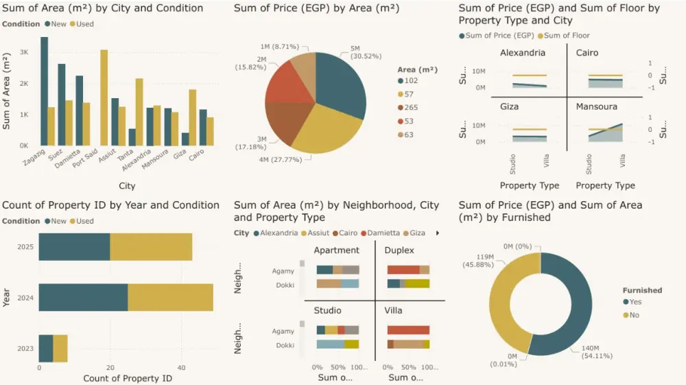 تصميم Dashboard احترافية لعرض وتحليل بياناتك