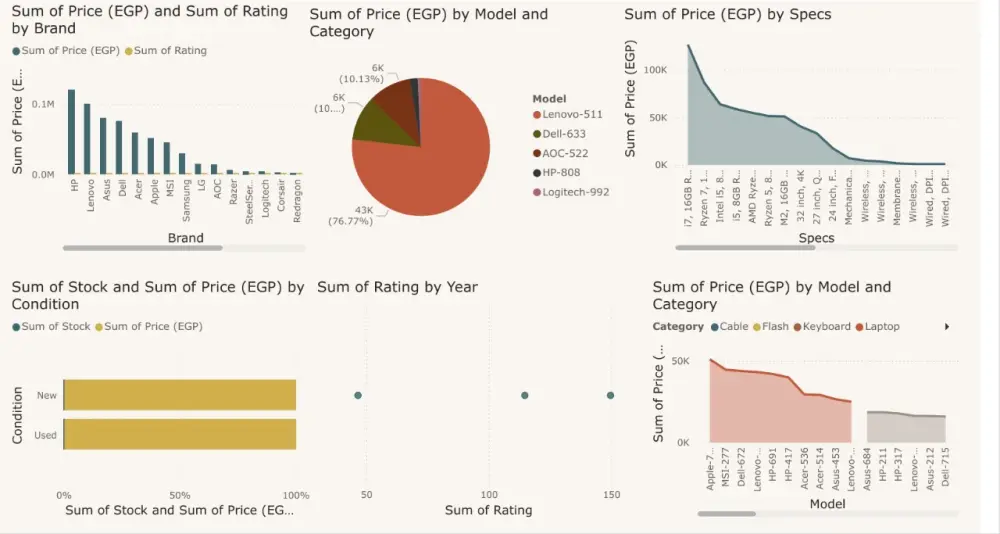تصميم Dashboard احترافية لعرض وتحليل بياناتك