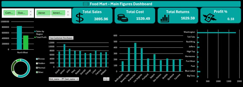 هصمّم داشبورد تفاعليExcel أوPower BI يحوّل بياناتك لقرارات