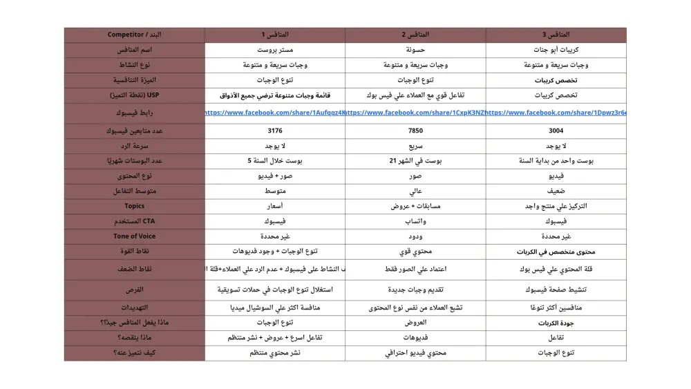 تحليل منافسين قوي يرفع تصدرك
