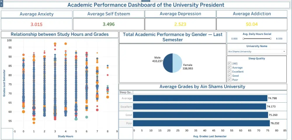 تحليل بيانات ( تنظيف ، تصوير)
