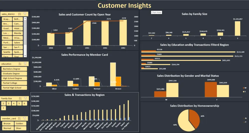 تصميم داشبورد تفاعلي لتحليل البيانات باستخدام Excel أو Power BI