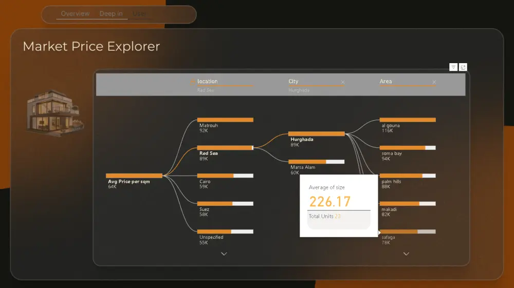 تصميم لوحة قياس (Dashboard) من صفحة واحدة لتحليل بيانات العقارات