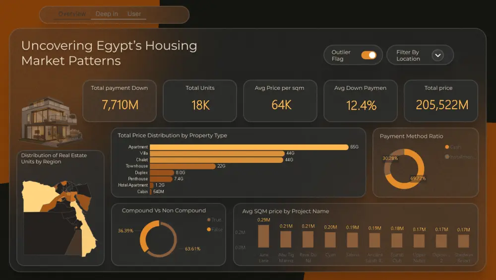 تصميم لوحة قياس (Dashboard) من صفحة واحدة لتحليل بيانات العقارات