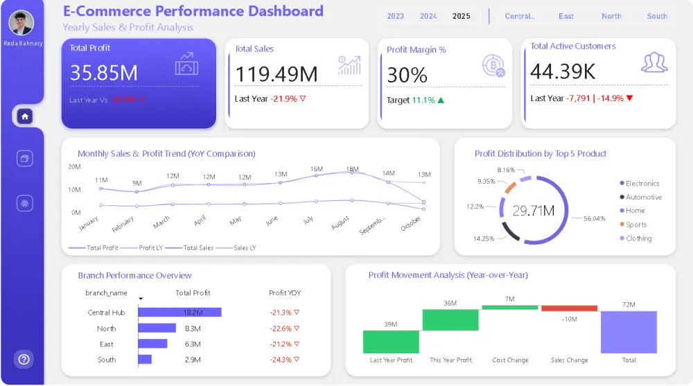 تصميم لوحة تتبع أداء المتجر الإلكتروني (E-commerce Dashboard) لمراقبة المبيعات والأرباح