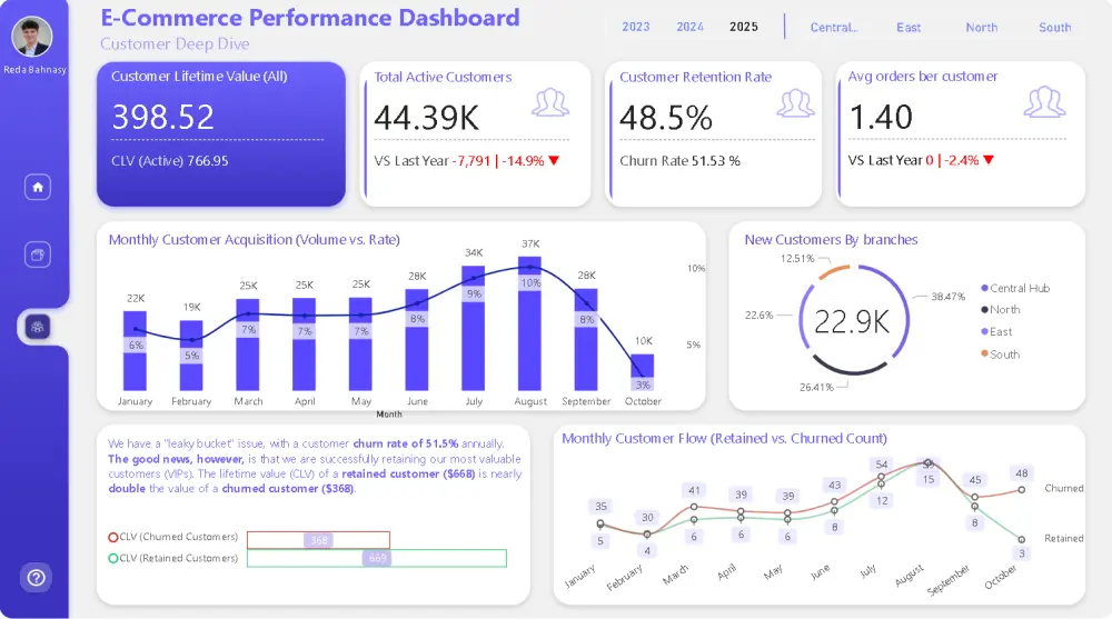 تصميم لوحة تتبع أداء المتجر الإلكتروني (E-commerce Dashboard) لمراقبة المبيعات والأرباح