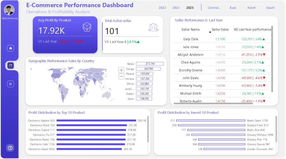 تصميم لوحة تتبع أداء المتجر الإلكتروني (E-commerce Dashboard) لمراقبة المبيعات والأرباح