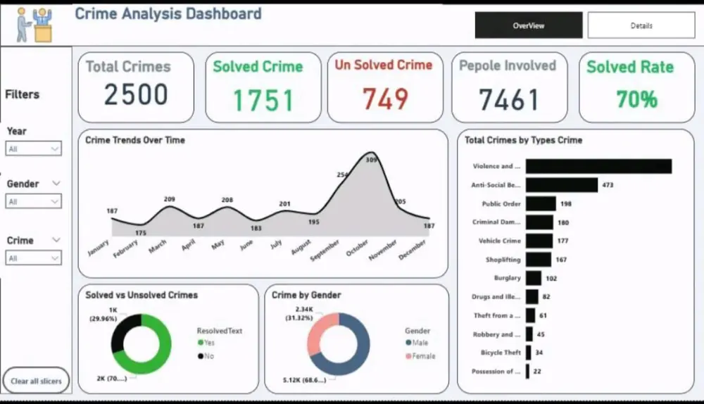 تحليل البيانات وإنشاء تقارير احترافية باستخدام Python وPower BI وSQL