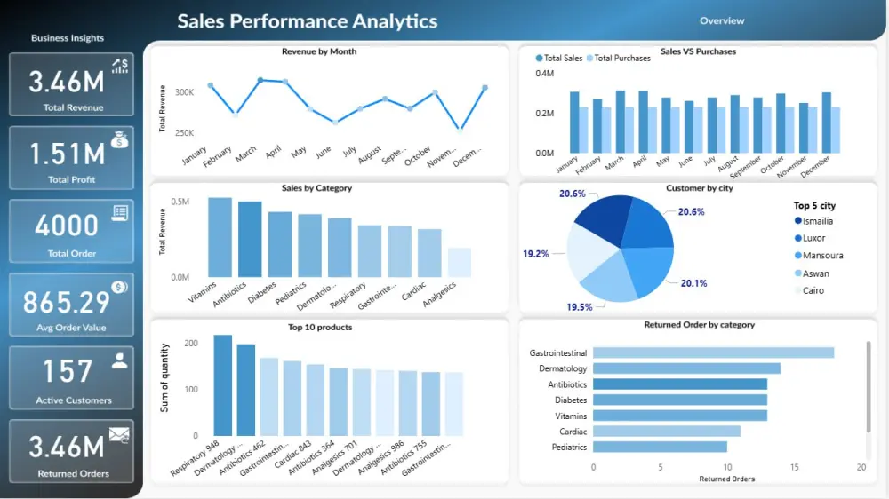 هقدم Dashboard بسيطه وواضحه يسهل عليك فهم بياناتك