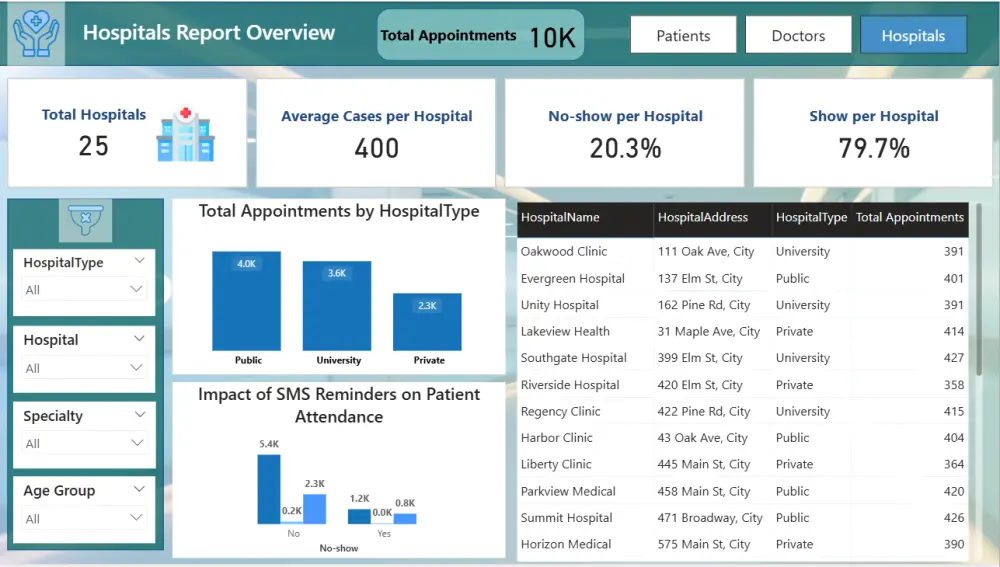 تحليل بيانات واستخراج Insights مع تقرير Power BI مبسط